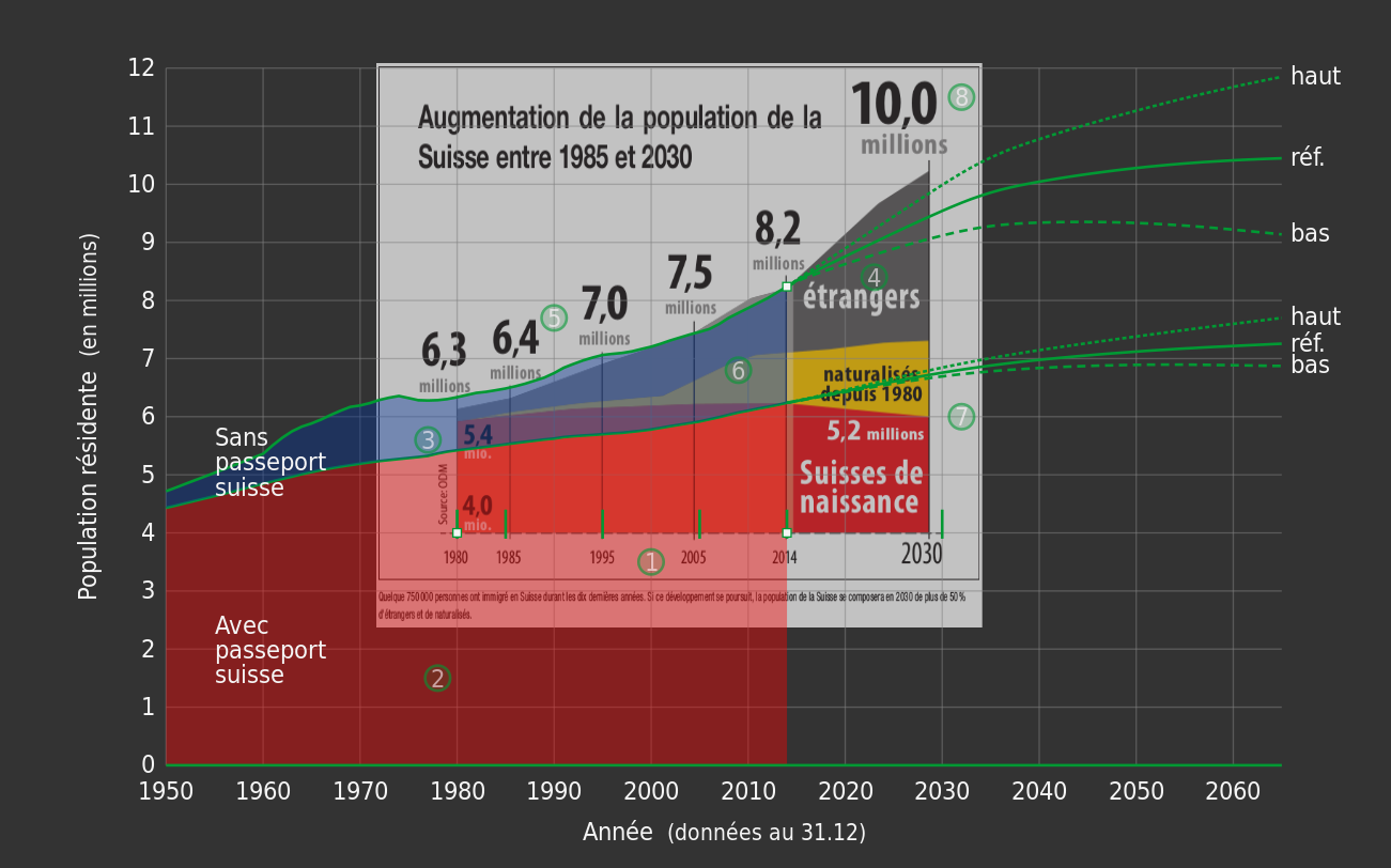 Premier plan: données et projections OFS. L’infographie insérée en second plan provient du tous-ménages UDC Édition spéciale septembre 2015, tiré à plus d’un million d’exemplaires.